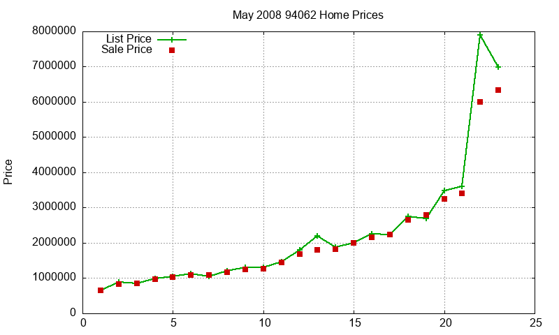 94062 Homes Just Sold 2008-05