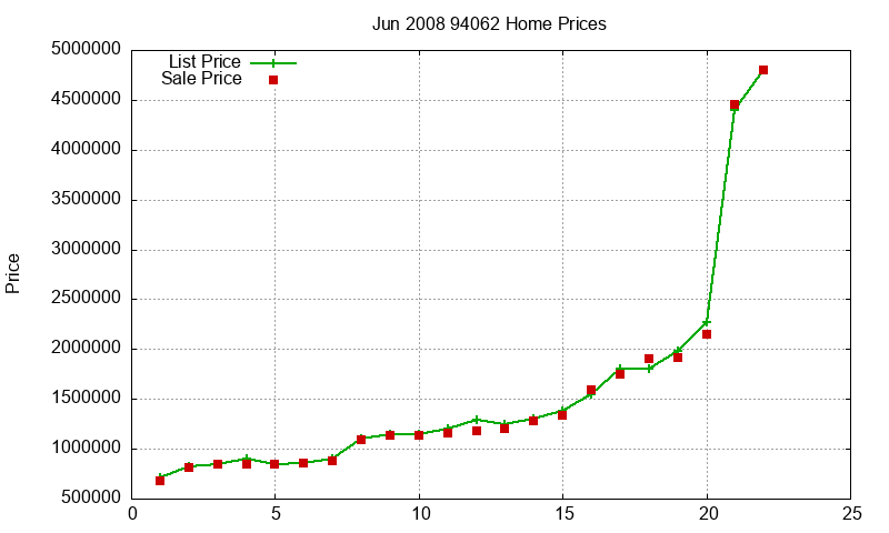 94062 Homes Just Sold 2008-06 94062 Homes Just Sold 2008-06