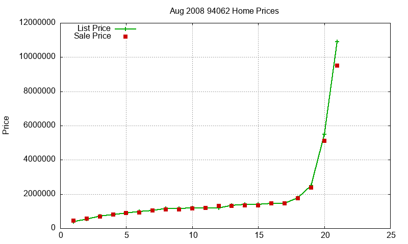 94062 Homes Just Sold 2008-08 94062 Homes Just Sold 2008-08