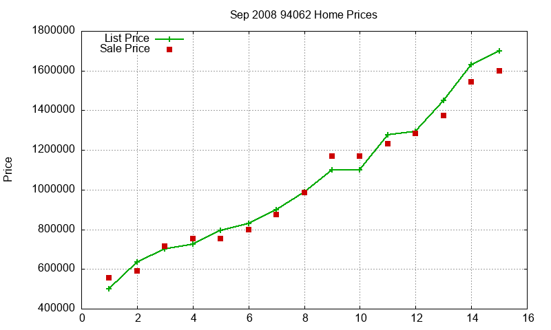 94062 Homes Just Sold 2008-09 94062 Homes Just Sold 2008-09