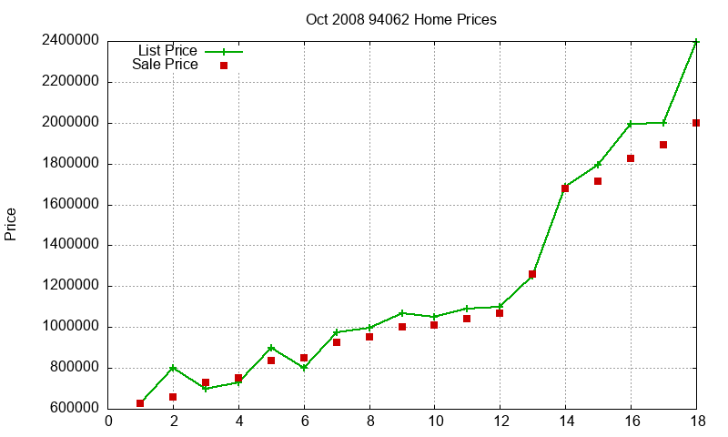 94062 Homes Just Sold 2008-10