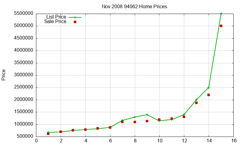 94062 Homes Just Sold 2008-11 94062 Homes Just Sold 2008-11