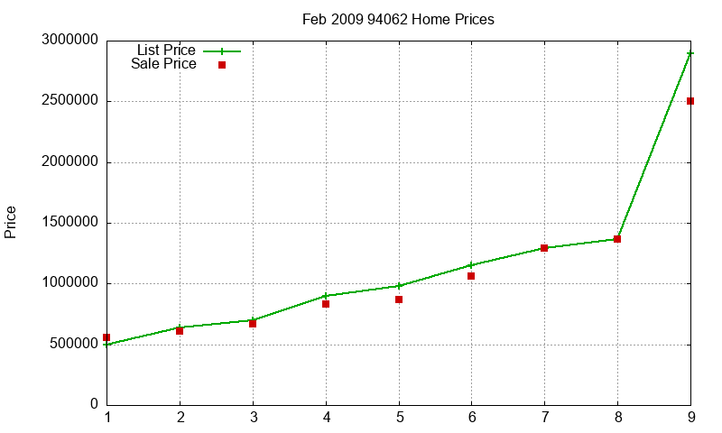 94062 Homes Just Sold 2009-02 94062 Homes Just Sold 2009-02