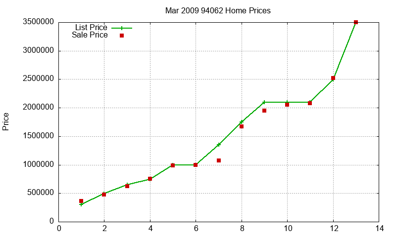 94062 Homes Just Sold 2009-03 94062 Homes Just Sold 2009-03