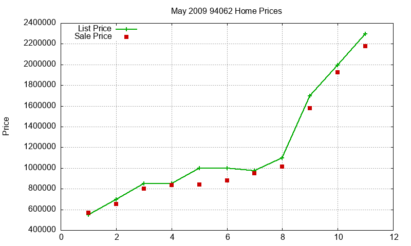 94062 Homes Just Sold 2009-05