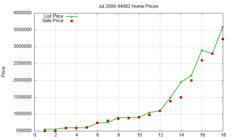 94062 Homes Just Sold 2009-07 94062 Homes Just Sold 2009-07