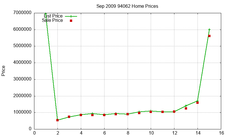 94062 Homes Just Sold 2009-09 94062 Homes Just Sold 2009-09