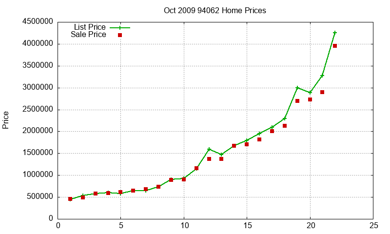 94062 Homes Just Sold 2009-10