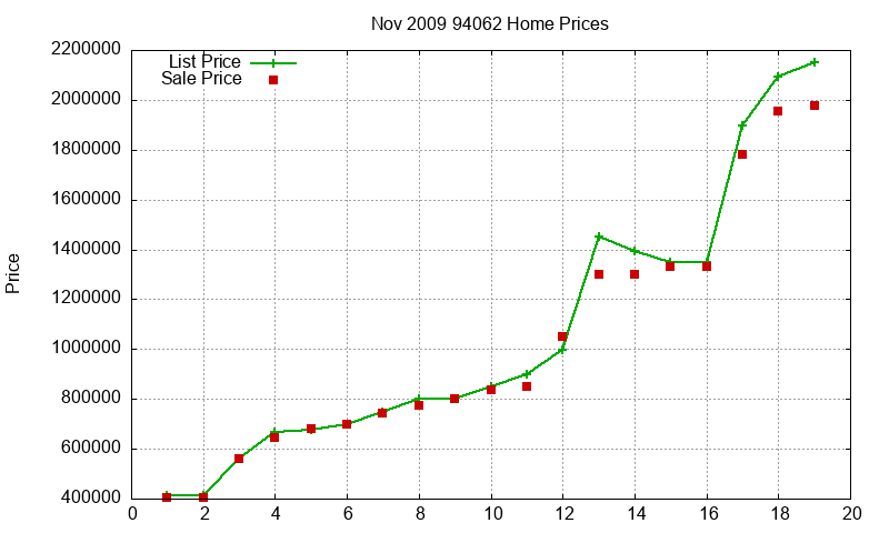 94062 Homes Just Sold 2009-11 94062 Homes Just Sold 2009-11