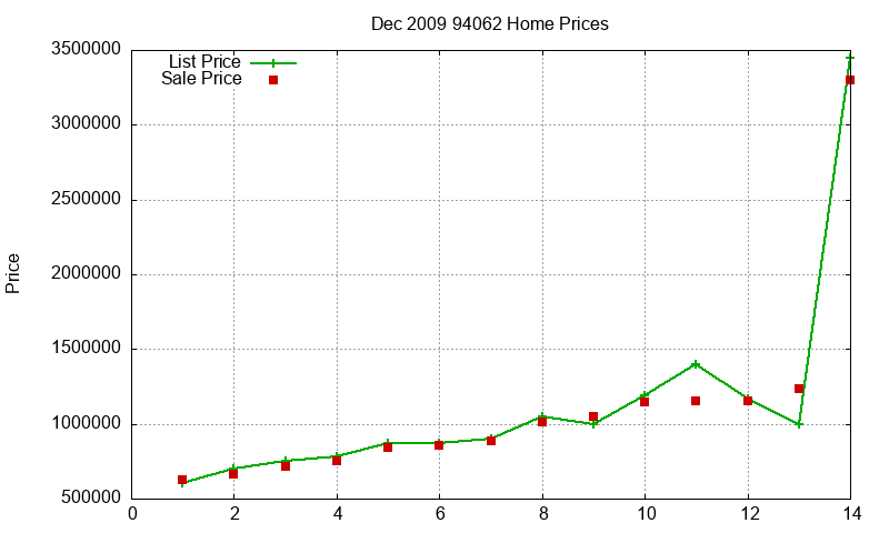94062 Homes Just Sold 2009-12
