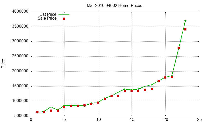 94062 Homes Just Sold 2010-03