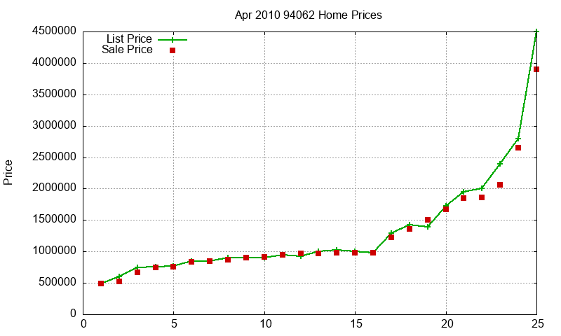 94062 Homes Just Sold 2010-04 94062 Homes Just Sold 2010-04