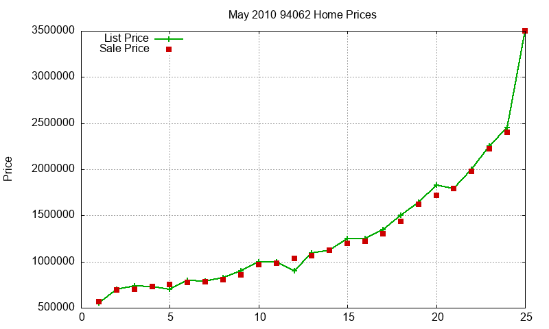 94062 Homes Just Sold 2010-05 94062 Homes Just Sold 2010-05