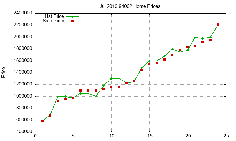 94062 Homes Just Sold 2010-07