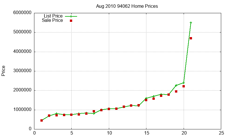 94062 Homes Just Sold 2010-08