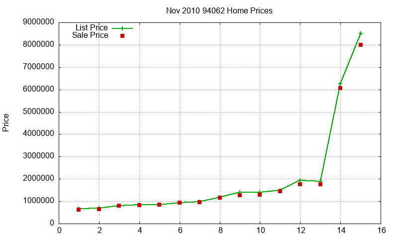 94062 Homes Just Sold 2010-11 94062 Homes Just Sold 2010-11