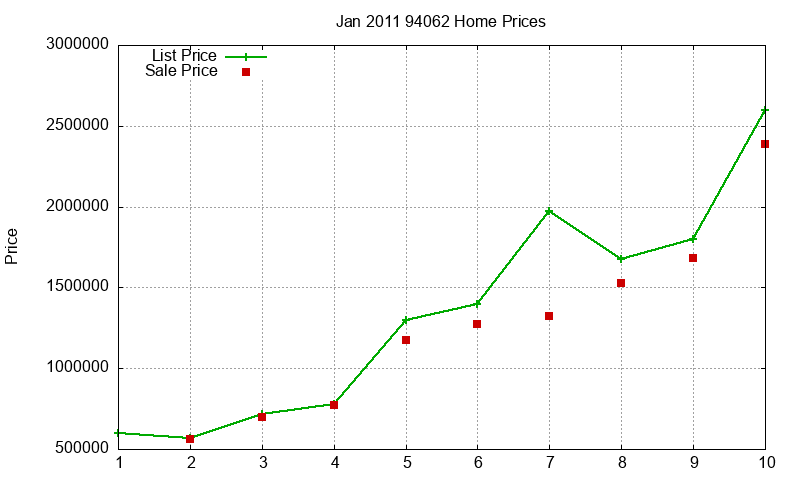 94062 Homes Just Sold 2011-01