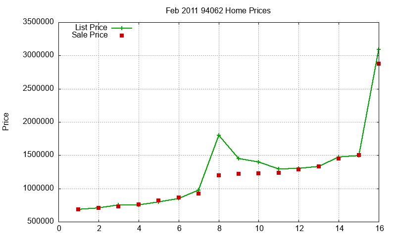94062 Homes Just Sold 2011-02