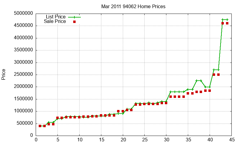 94062 Homes Just Sold 2011-03