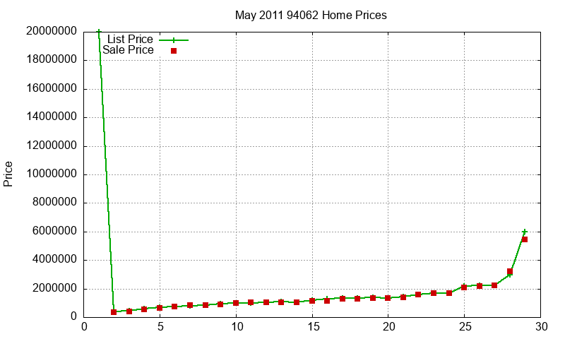 94062 Homes Just Sold 2011-05