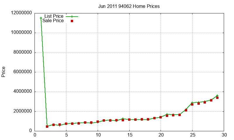 94062 Homes Just Sold 2011-06