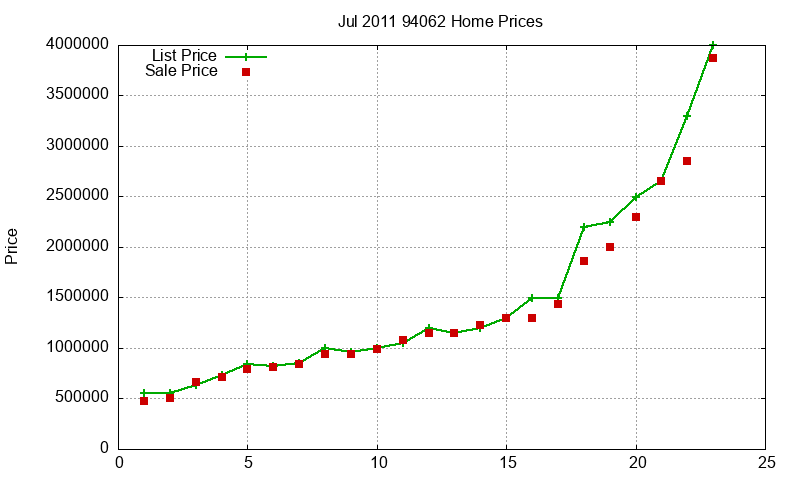 94062 Homes Just Sold 2011-07