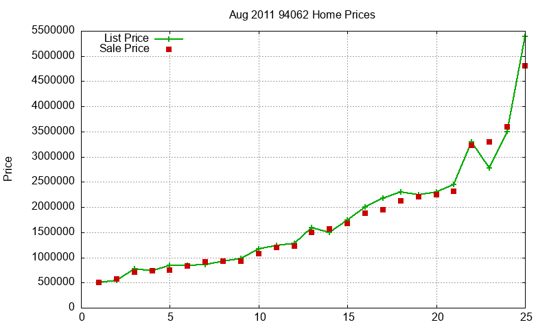 94062 Homes Just Sold 2011-08