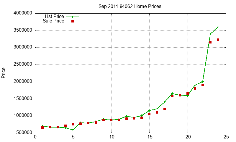94062 Homes Just Sold 2011-09