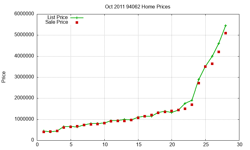 94062 Homes Just Sold 2011-10