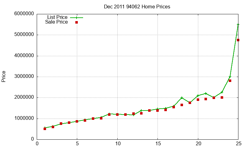 94062 Homes Just Sold 2011-12 94062 Homes Just Sold 2011-12