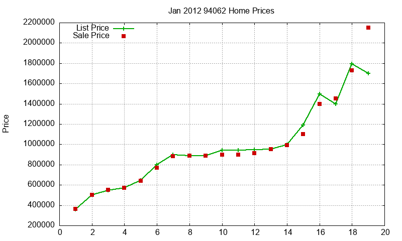94062 Homes Just Sold 2012-01