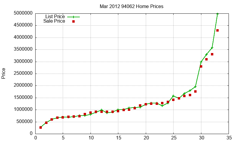 94062 Homes Just Sold 2012-03 94062 Homes Just Sold 2012-03