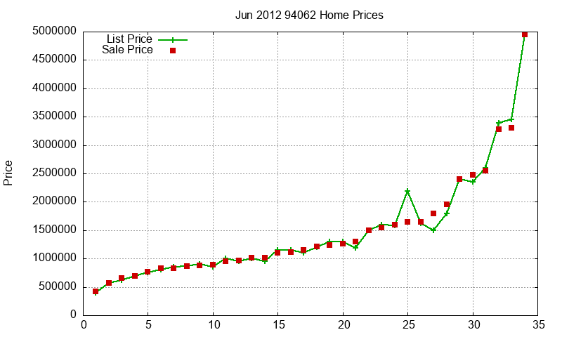 94062 Homes Just Sold 2012-06