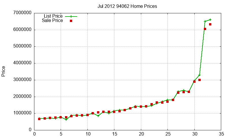 94062 Homes Just Sold 2012-07