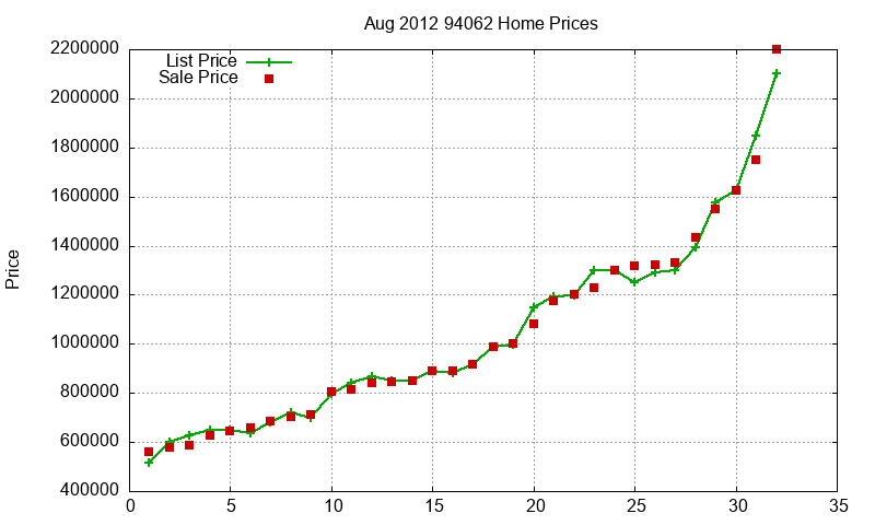 94062 Homes Just Sold 2012-08