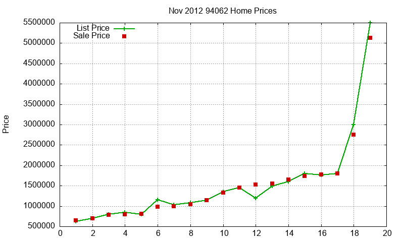 94062 Homes Just Sold 2012-11