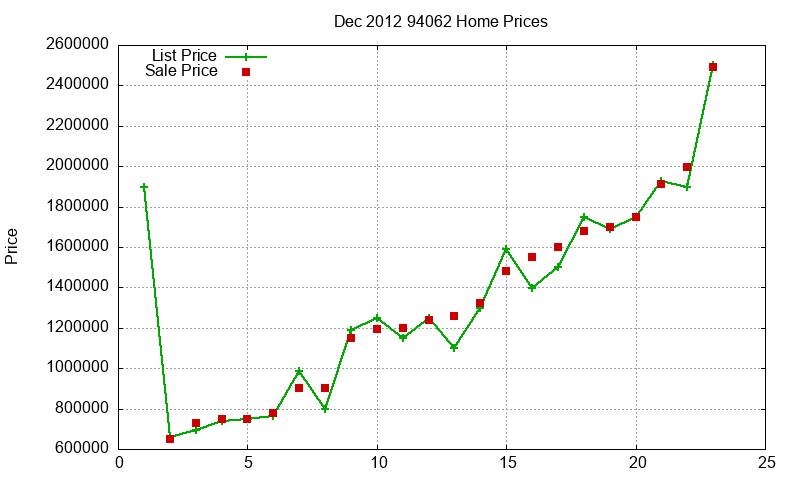 94062 Homes Just Sold 2012-12