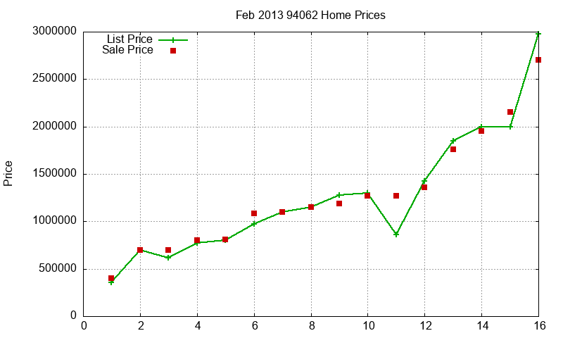 94062 Homes Just Sold 2013-02
