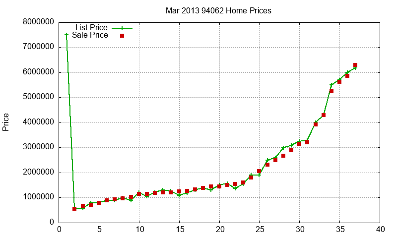 94062 Homes Just Sold 2013-03