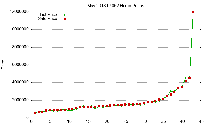 94062 Homes Just Sold 2013-05