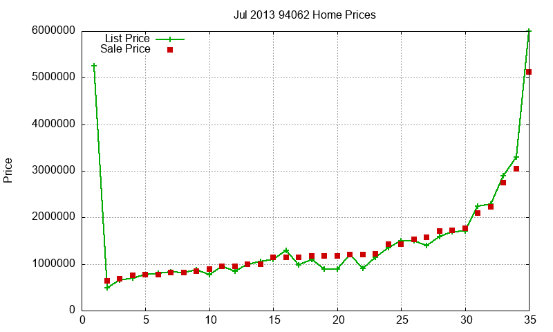 94062 Homes Just Sold 2013-07