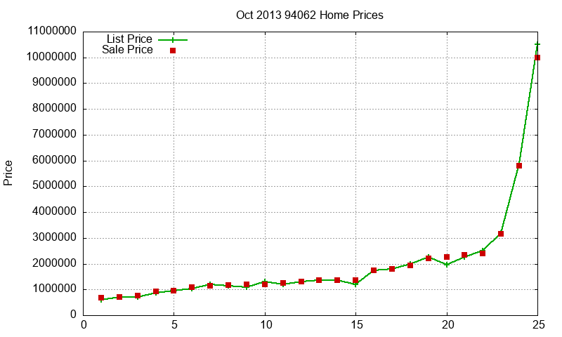 94062 Homes Just Sold 2013-10