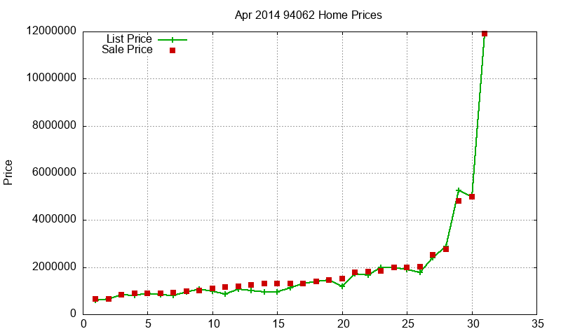 94062 Homes Just Sold 2014-04