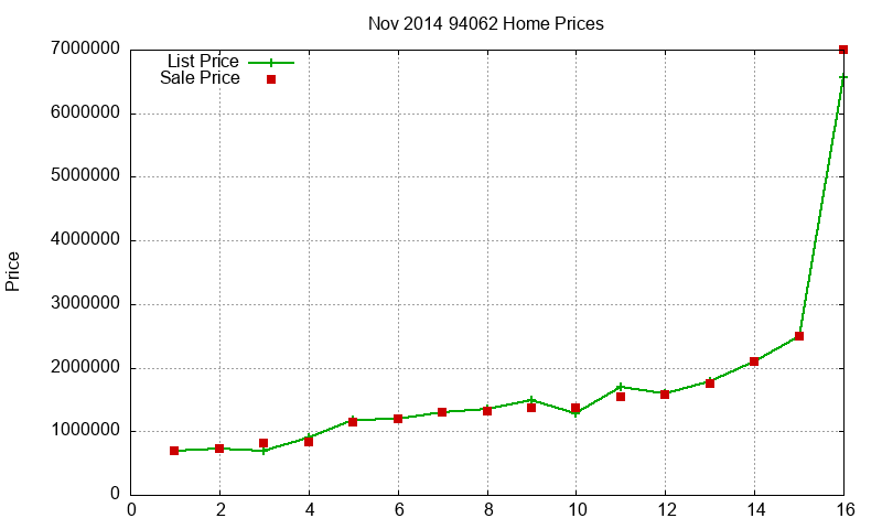 94062 Homes Just Sold 2014-11 94062 Homes Just Sold 2014-11