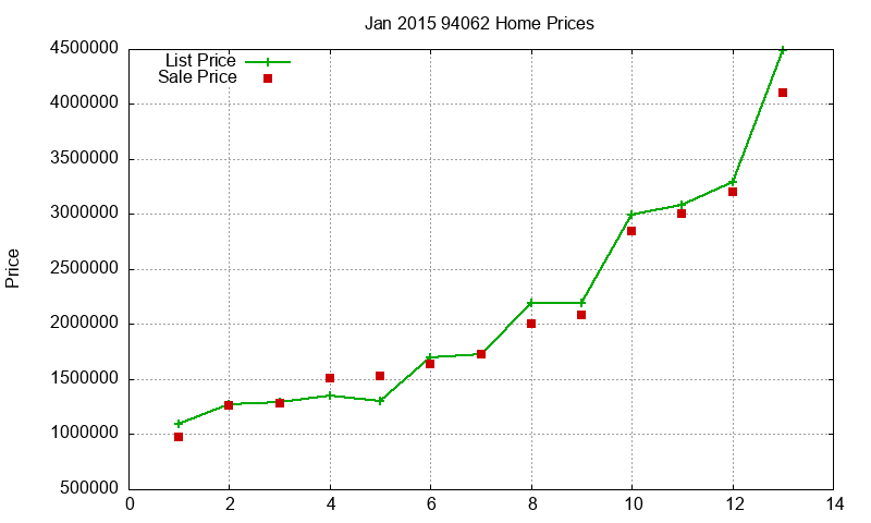94062 Homes Just Sold 2015-01
