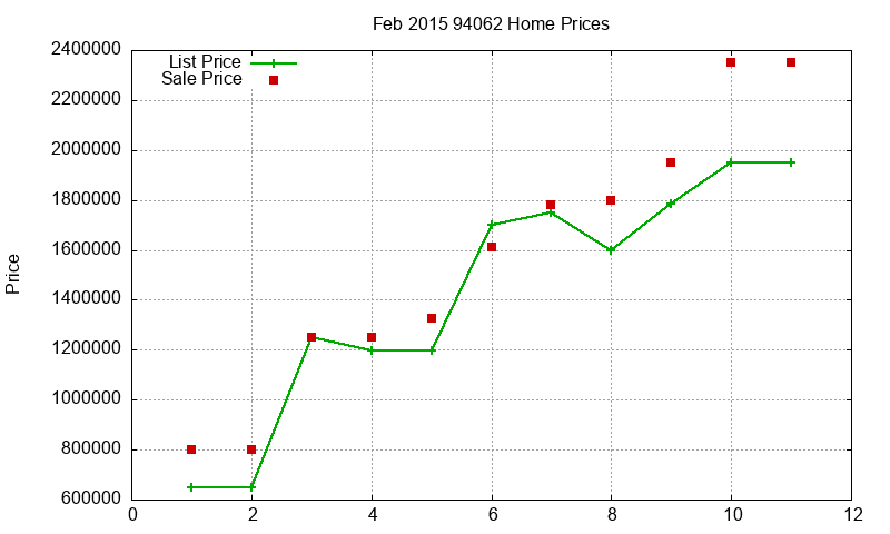 94062 Homes Just Sold 2015-02