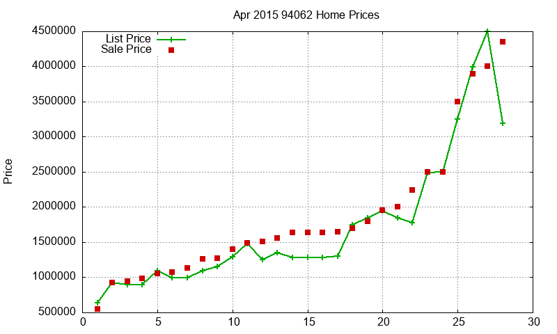 94062 Homes Just Sold 2015-04 94062 Homes Just Sold 2015-04