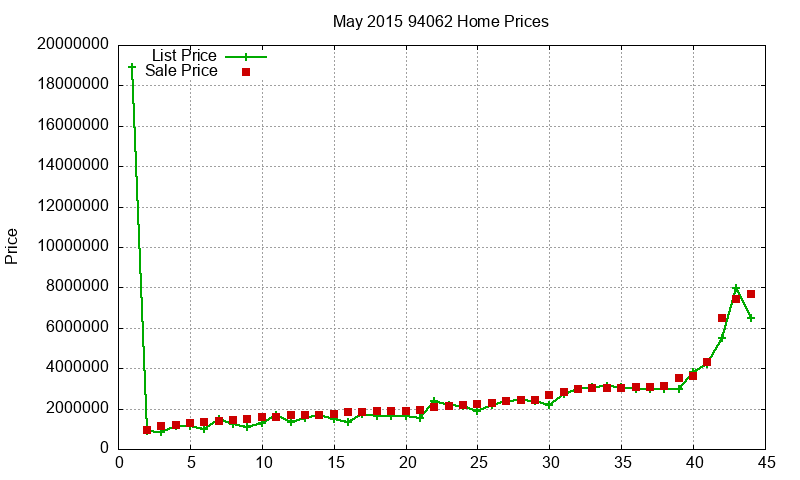 94062 Homes Just Sold 2015-05 94062 Homes Just Sold 2015-05