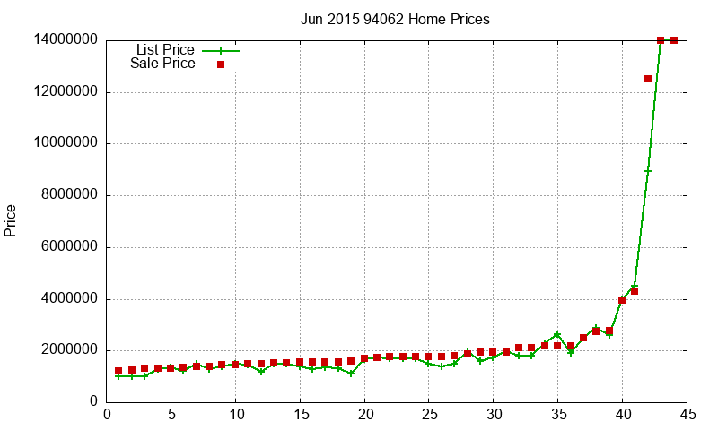 94062 Homes Just Sold 2015-06