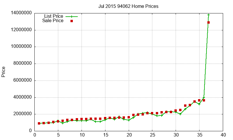 94062 Homes Just Sold 2015-07 94062 Homes Just Sold 2015-07